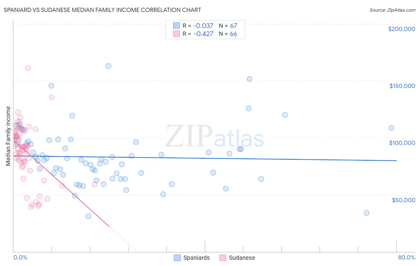 Spaniard vs Sudanese Median Family Income