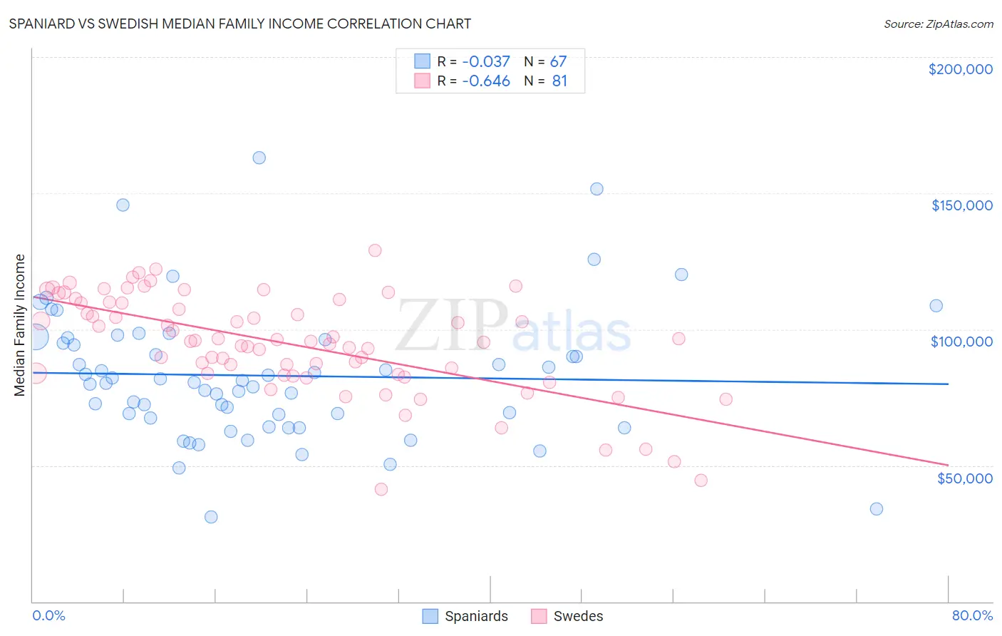 Spaniard vs Swedish Median Family Income