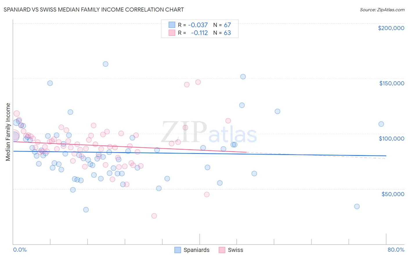 Spaniard vs Swiss Median Family Income