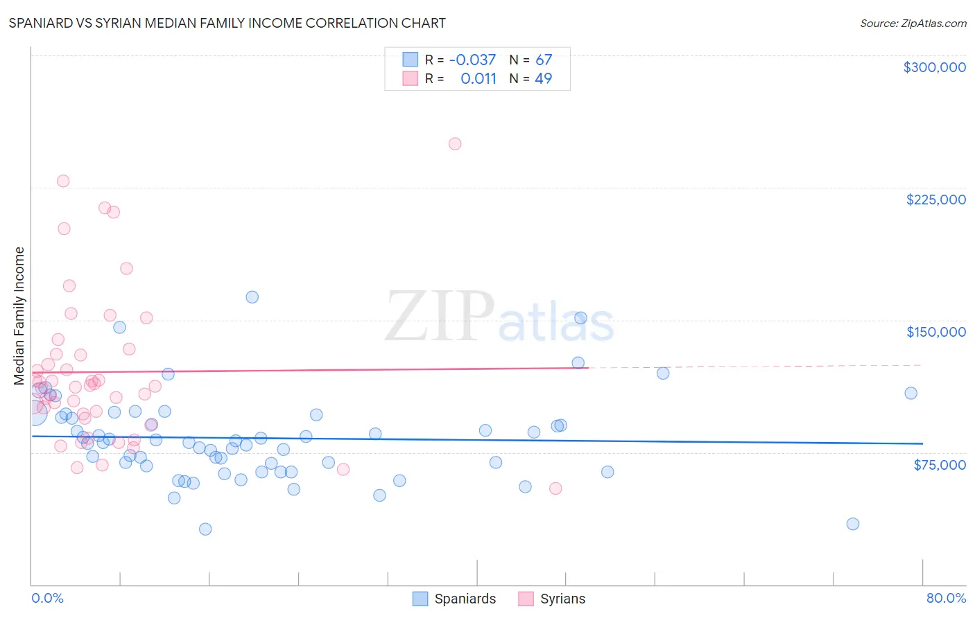 Spaniard vs Syrian Median Family Income