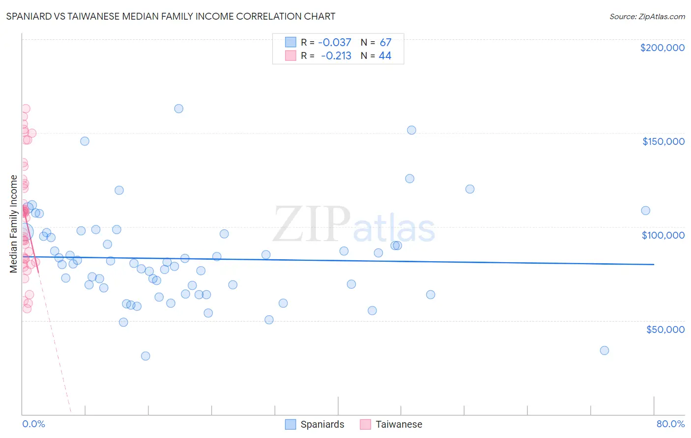 Spaniard vs Taiwanese Median Family Income