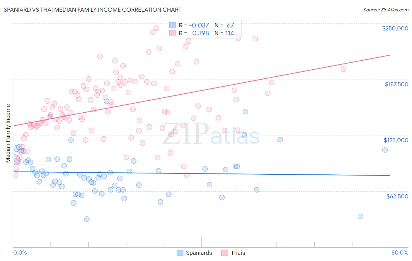 Spaniard vs Thai Median Family Income