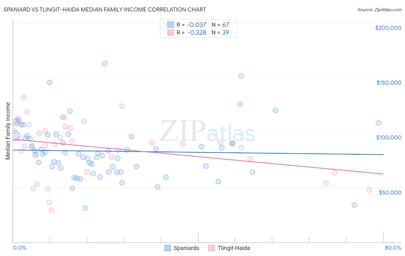 Spaniard vs Tlingit-Haida Median Family Income