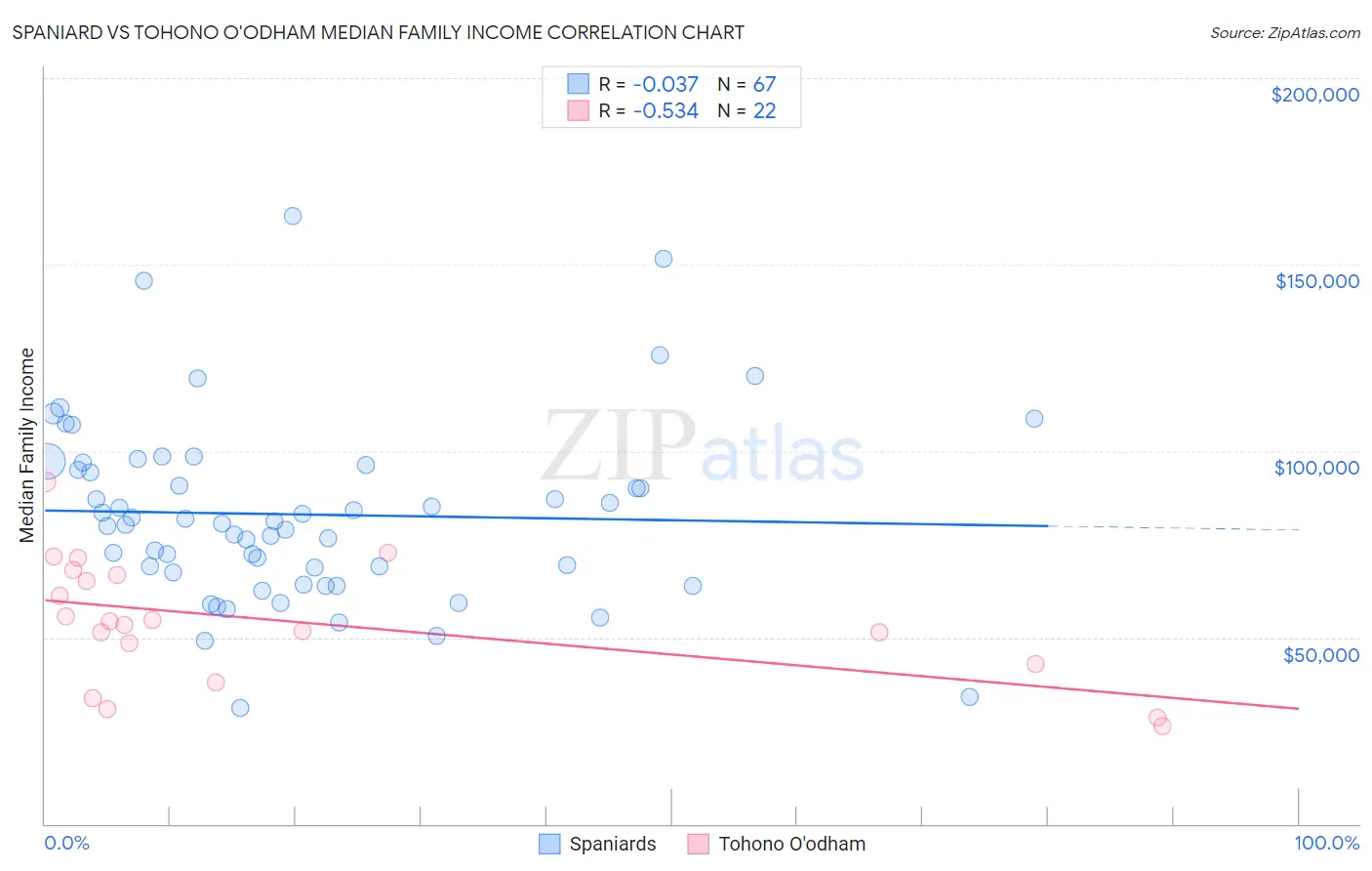 Spaniard vs Tohono O'odham Median Family Income