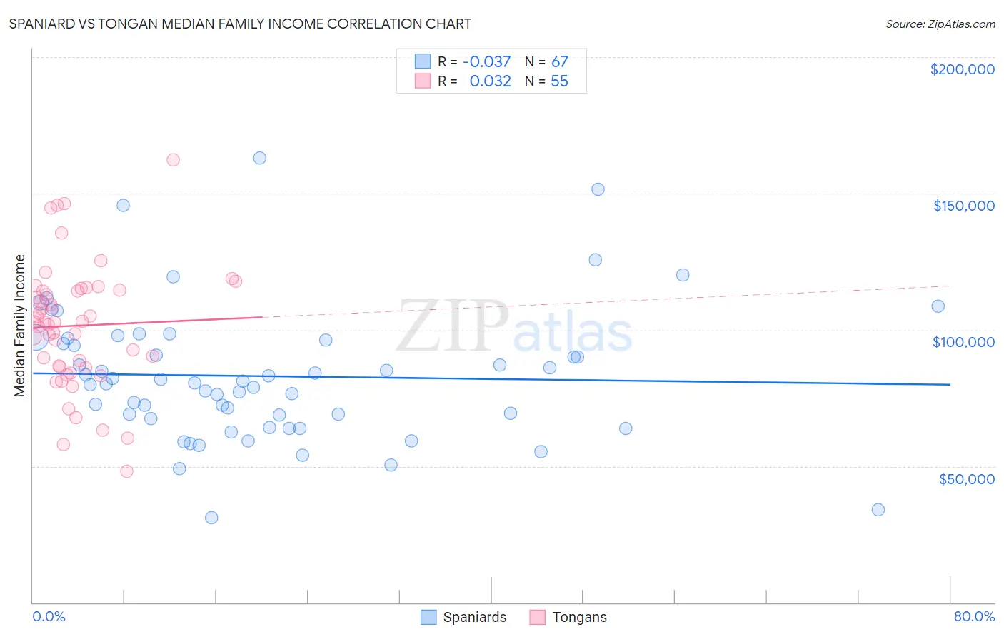 Spaniard vs Tongan Median Family Income