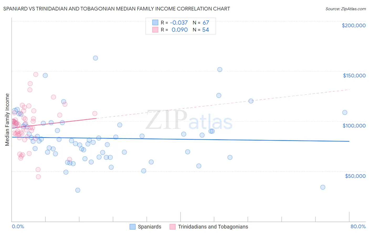 Spaniard vs Trinidadian and Tobagonian Median Family Income