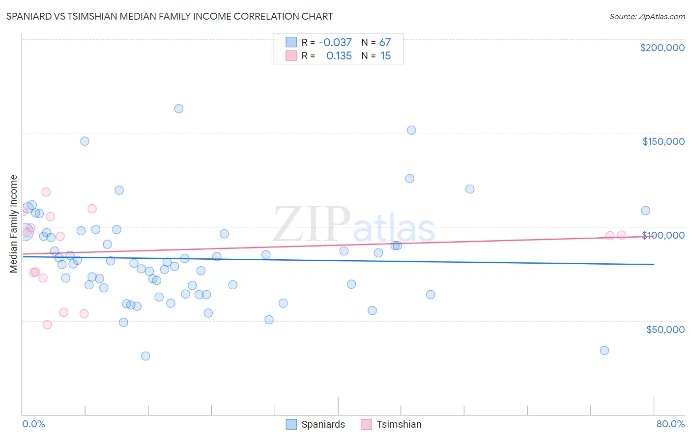 Spaniard vs Tsimshian Median Family Income