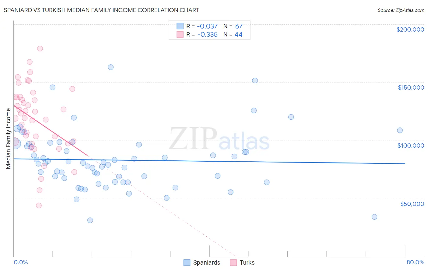 Spaniard vs Turkish Median Family Income