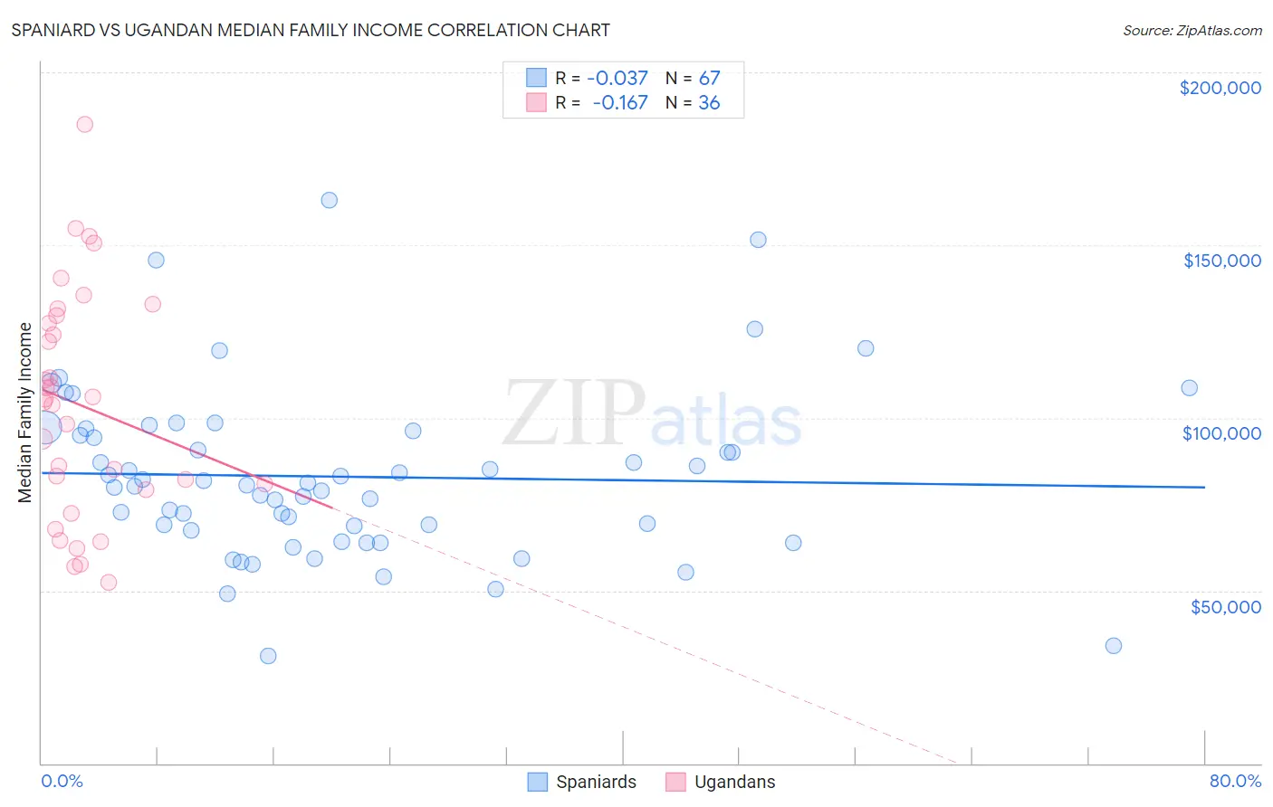 Spaniard vs Ugandan Median Family Income