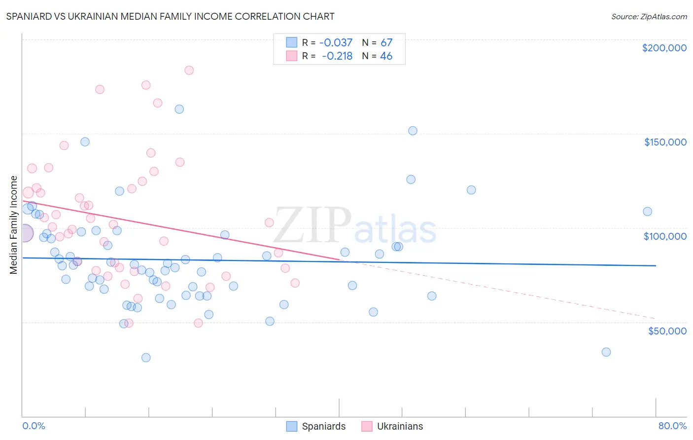 Spaniard vs Ukrainian Median Family Income