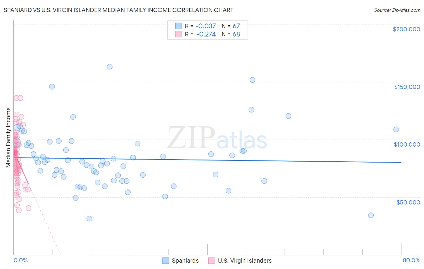 Spaniard vs U.S. Virgin Islander Median Family Income