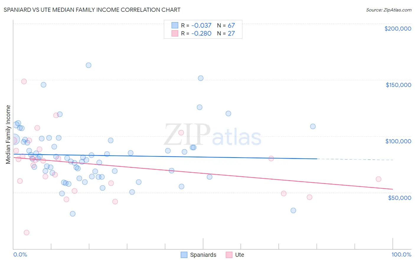 Spaniard vs Ute Median Family Income