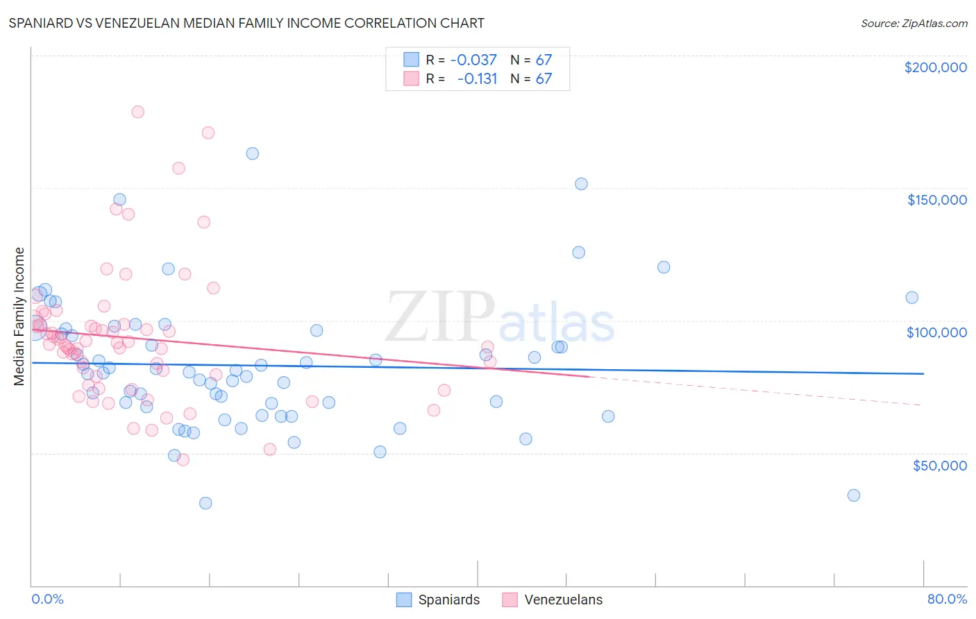 Spaniard vs Venezuelan Median Family Income