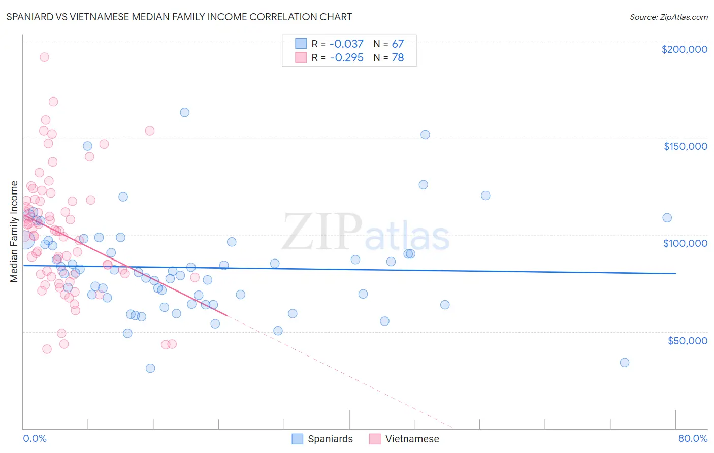 Spaniard vs Vietnamese Median Family Income