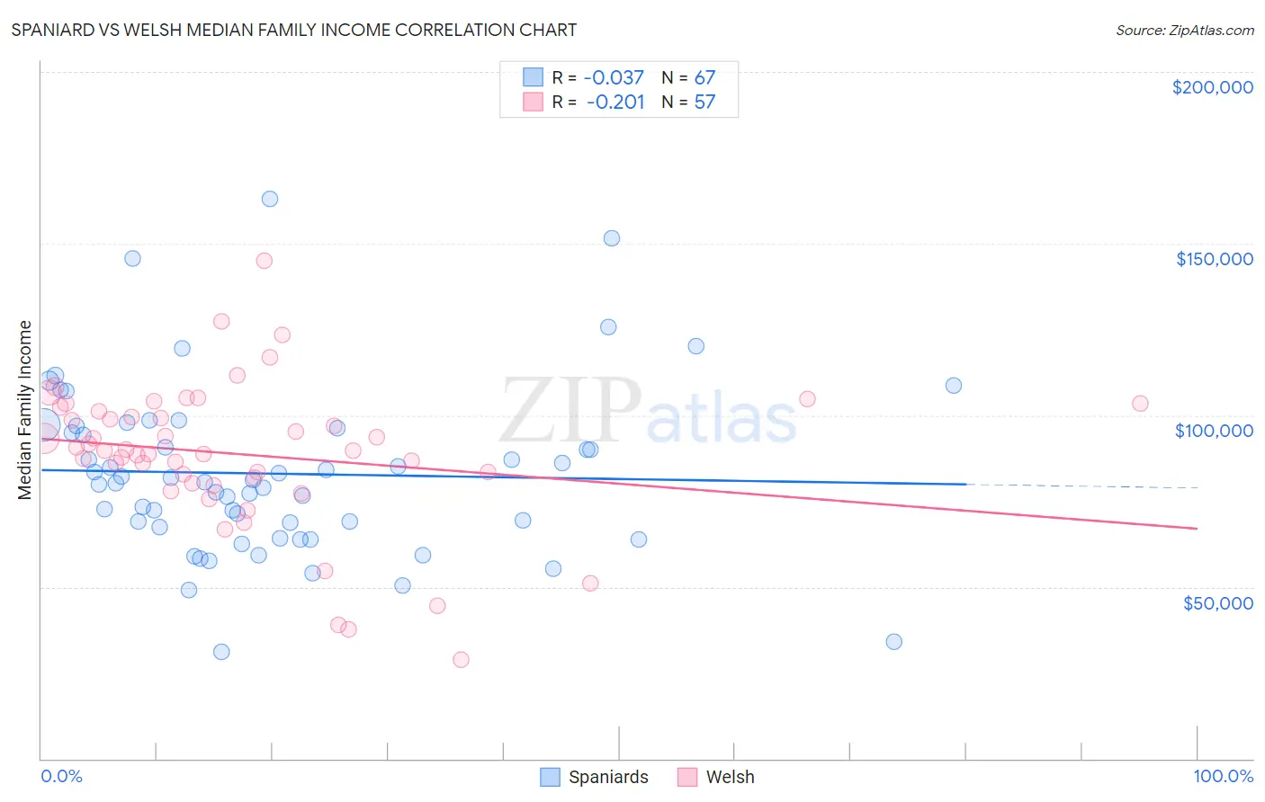 Spaniard vs Welsh Median Family Income