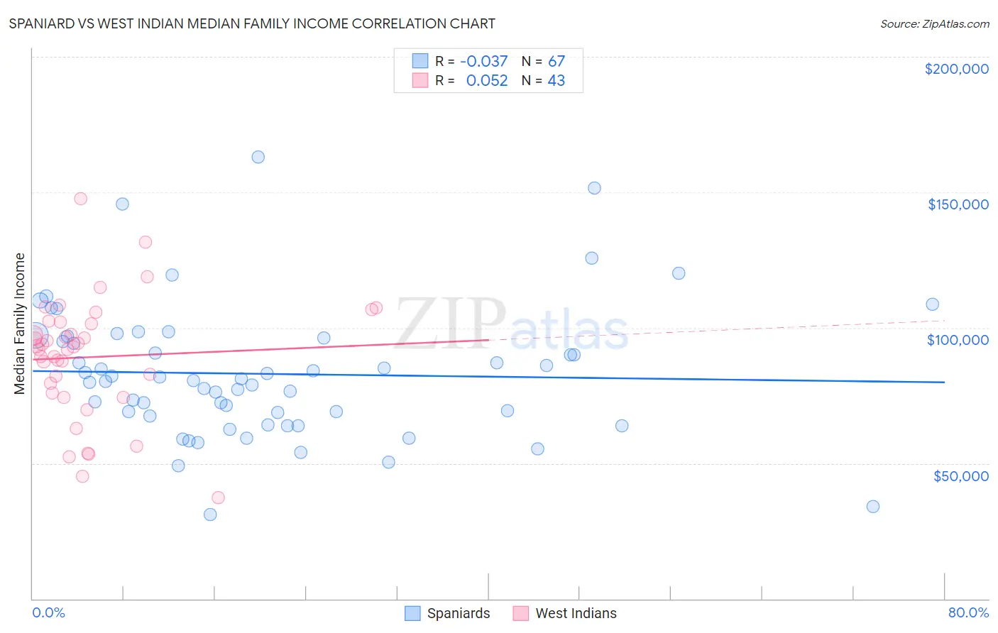 Spaniard vs West Indian Median Family Income