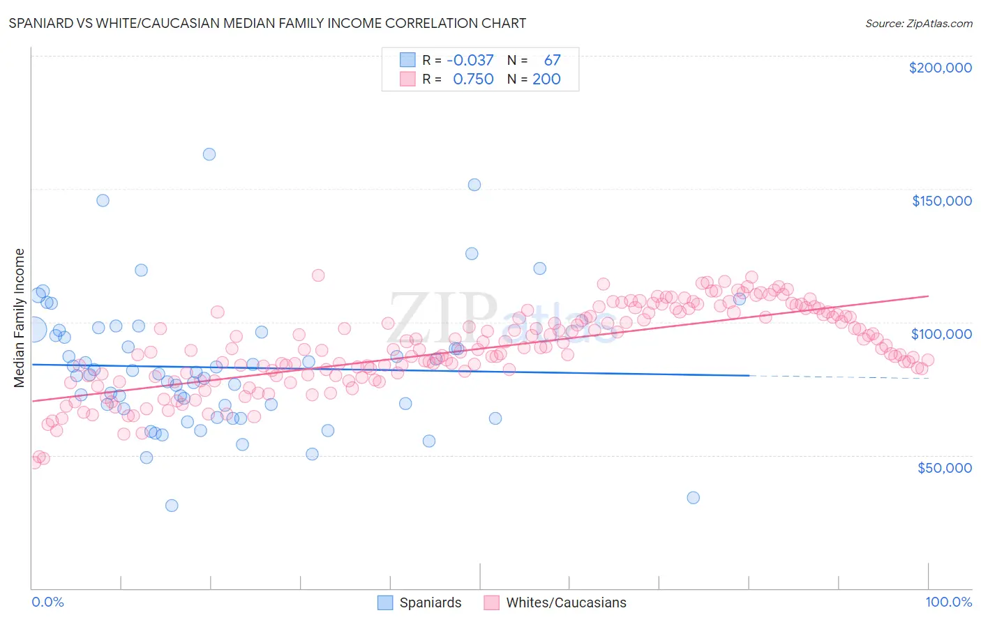 Spaniard vs White/Caucasian Median Family Income