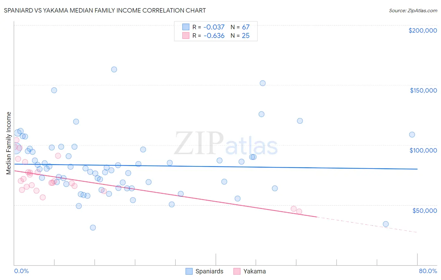 Spaniard vs Yakama Median Family Income