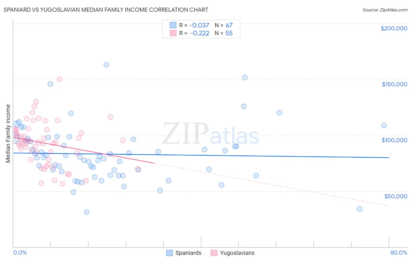 Spaniard vs Yugoslavian Median Family Income