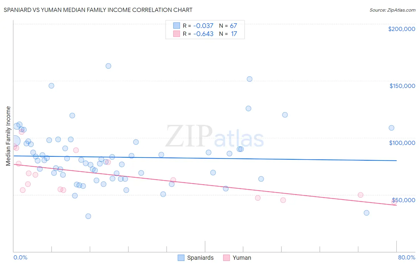 Spaniard vs Yuman Median Family Income