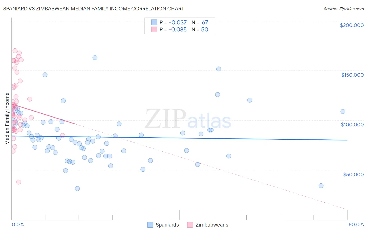 Spaniard vs Zimbabwean Median Family Income