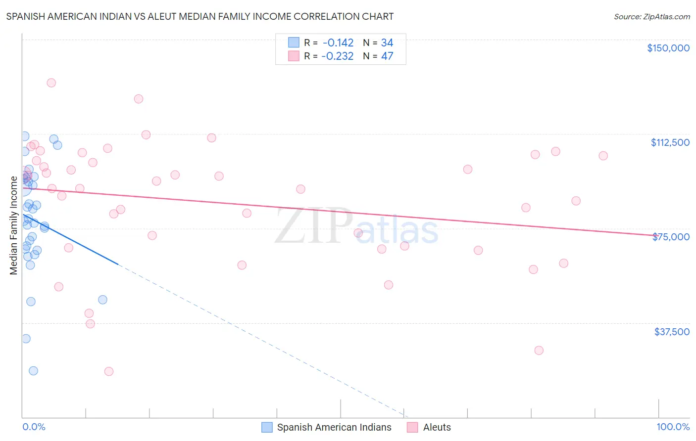 Spanish American Indian vs Aleut Median Family Income