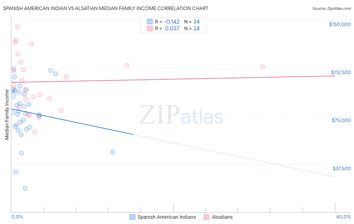 Spanish American Indian vs Alsatian Median Family Income