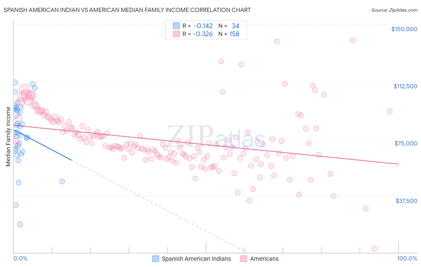 Spanish American Indian vs American Median Family Income