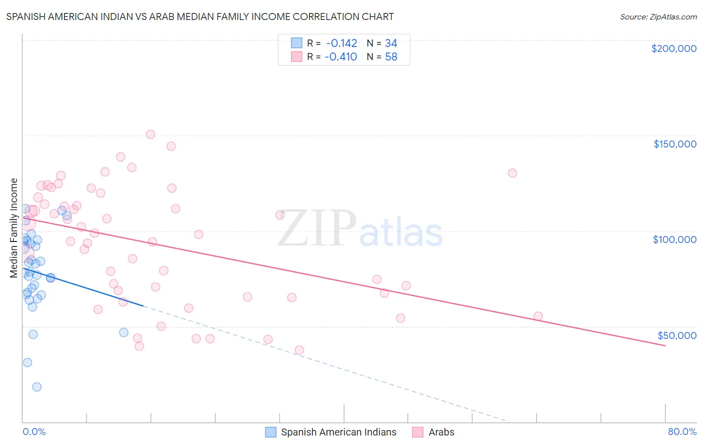 Spanish American Indian vs Arab Median Family Income