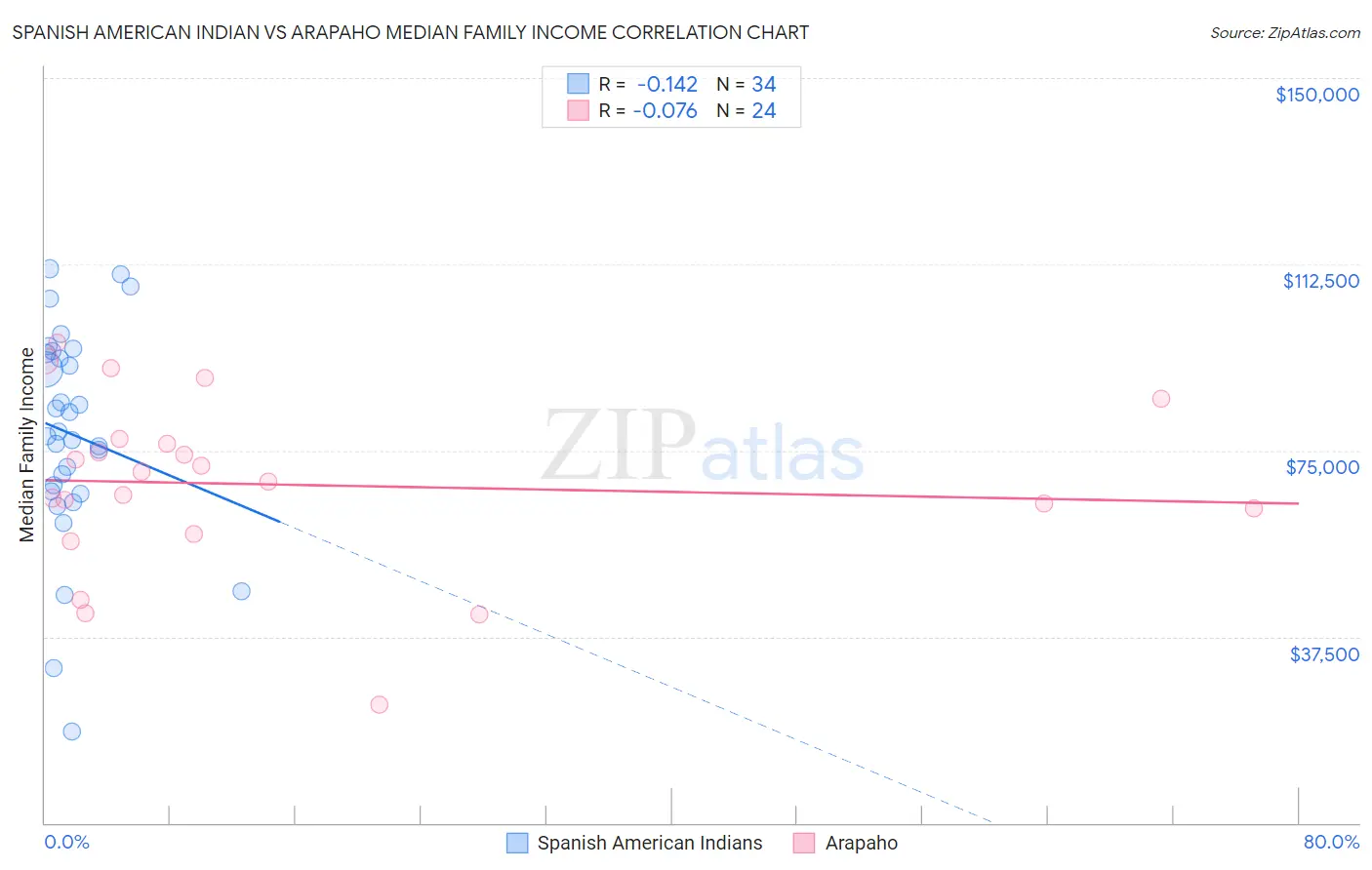 Spanish American Indian vs Arapaho Median Family Income