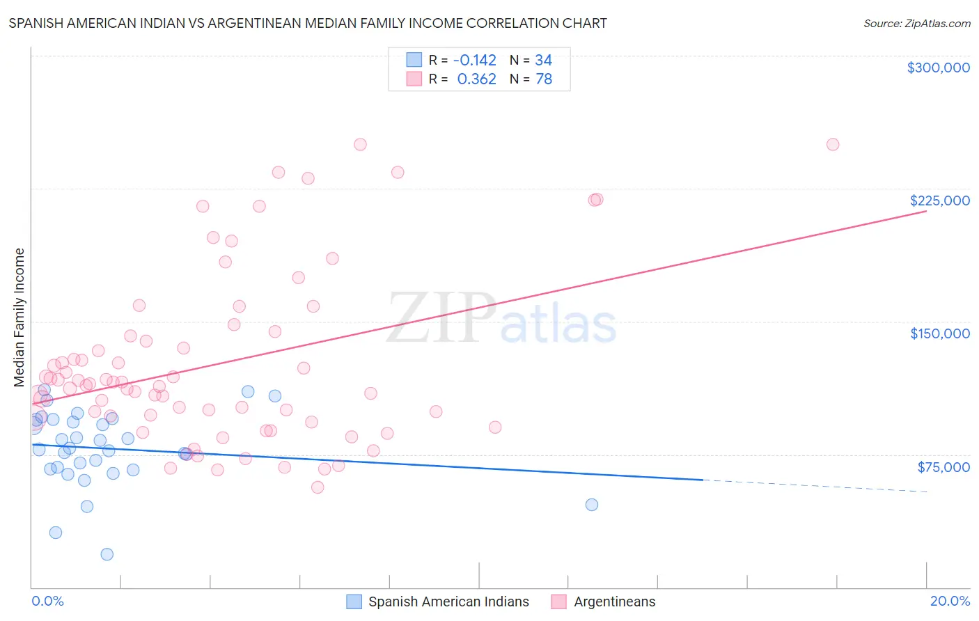 Spanish American Indian vs Argentinean Median Family Income