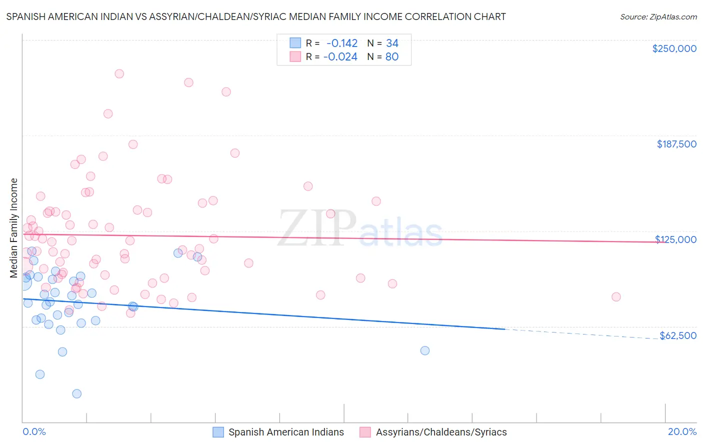Spanish American Indian vs Assyrian/Chaldean/Syriac Median Family Income