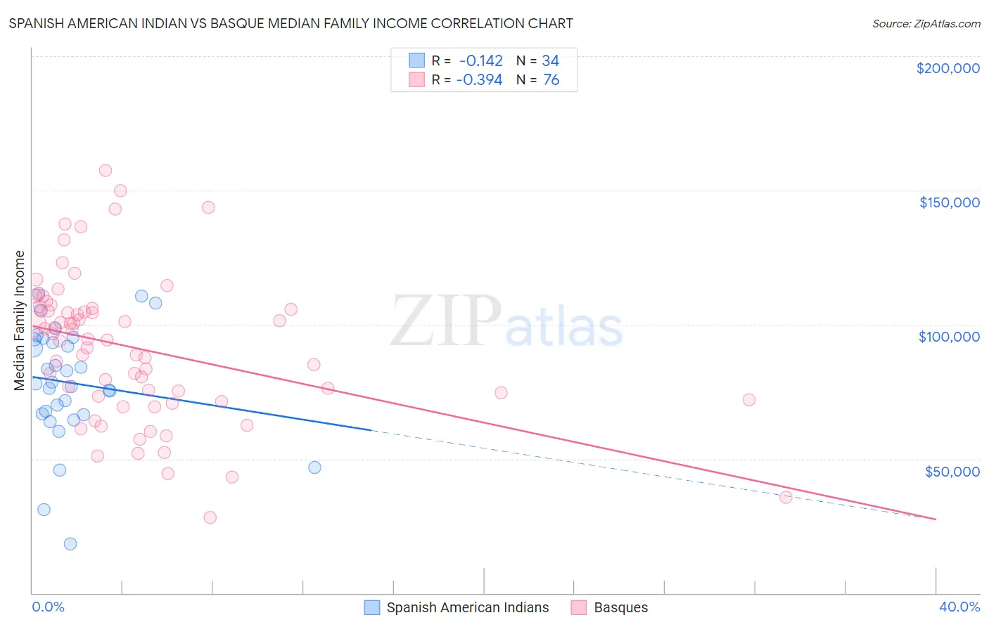 Spanish American Indian vs Basque Median Family Income