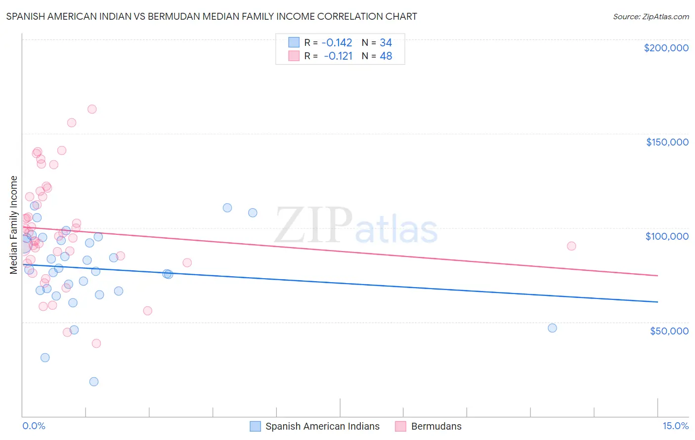 Spanish American Indian vs Bermudan Median Family Income