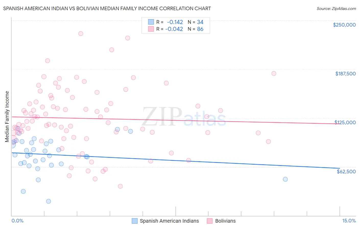 Spanish American Indian vs Bolivian Median Family Income