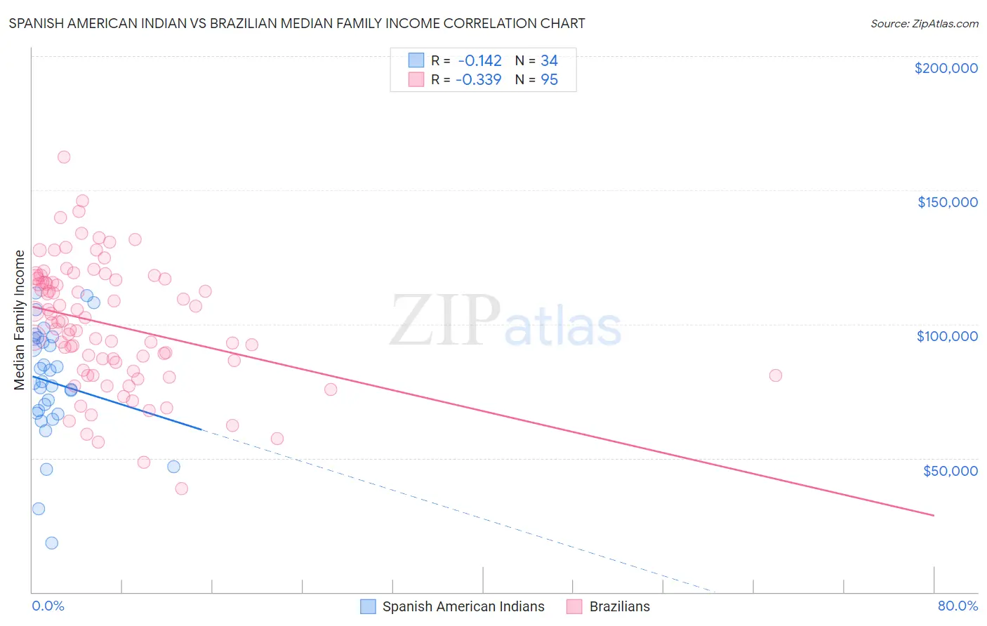 Spanish American Indian vs Brazilian Median Family Income