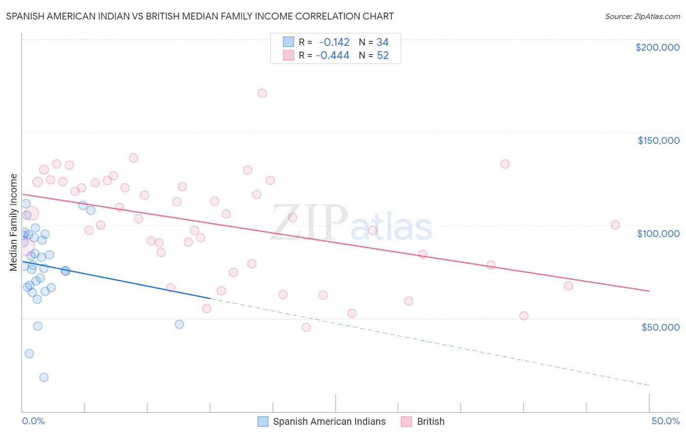 Spanish American Indian vs British Median Family Income