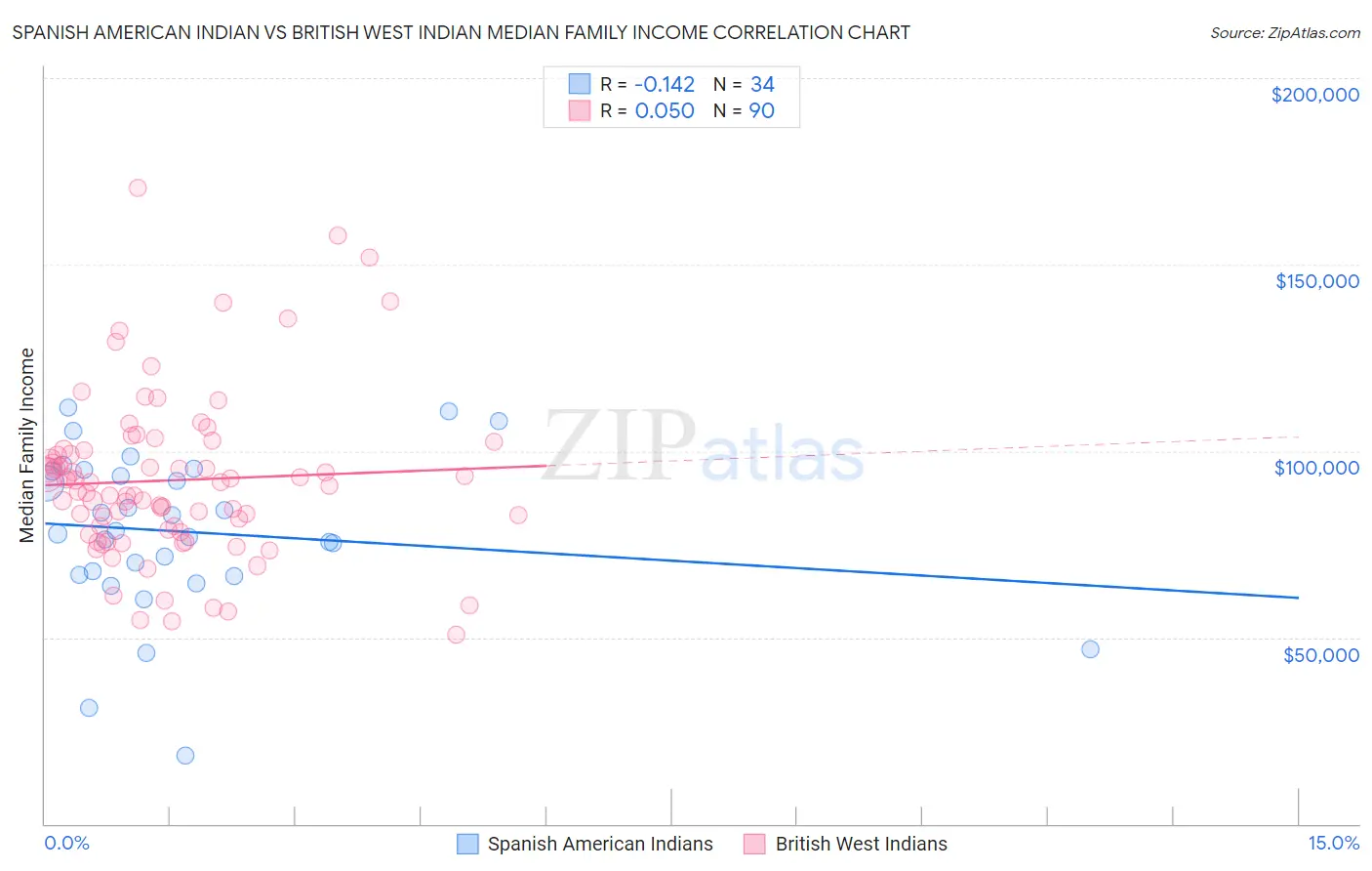 Spanish American Indian vs British West Indian Median Family Income