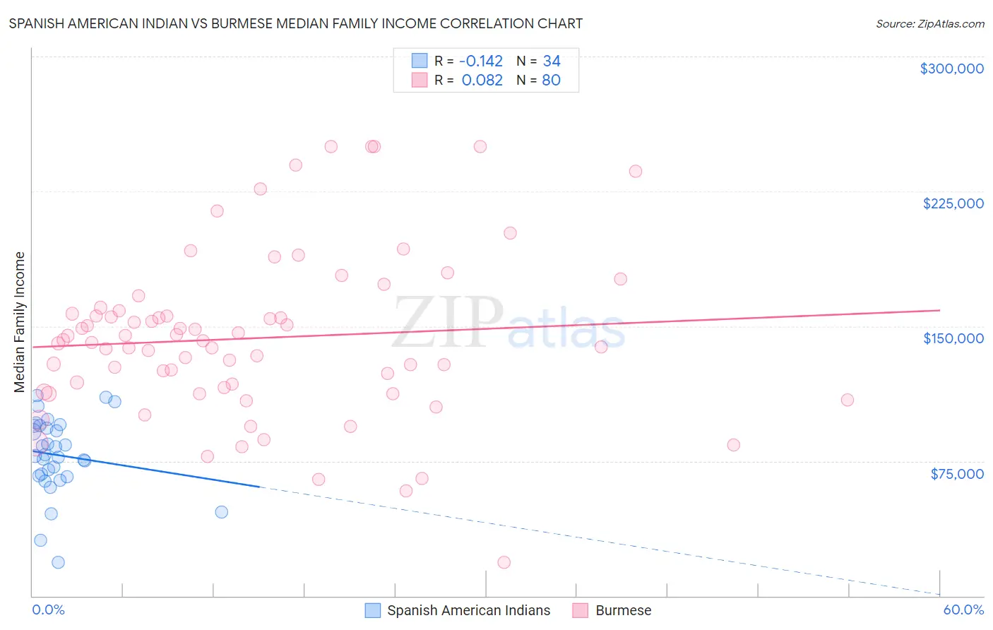 Spanish American Indian vs Burmese Median Family Income