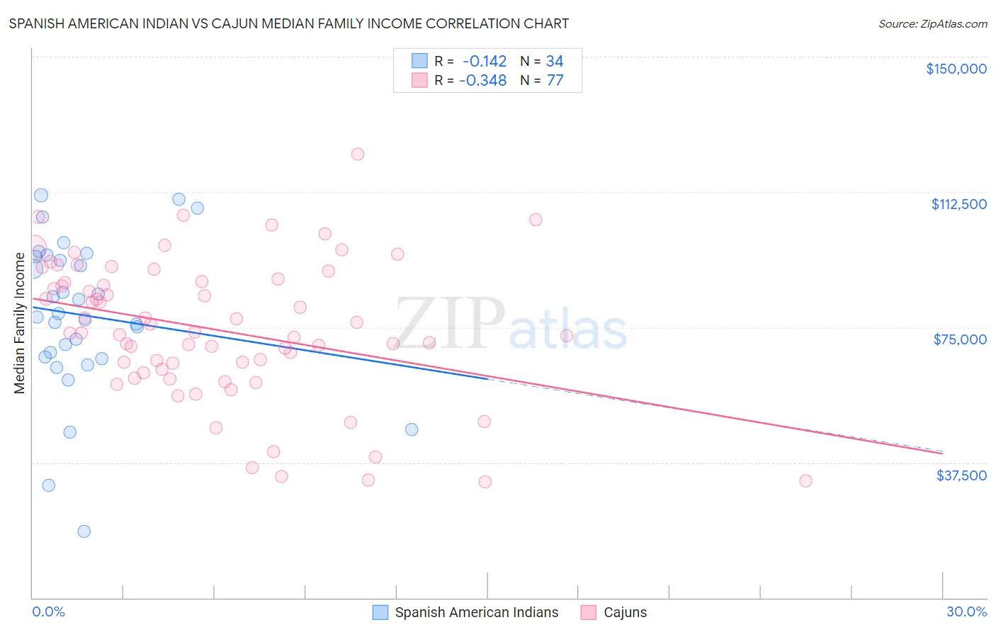 Spanish American Indian vs Cajun Median Family Income