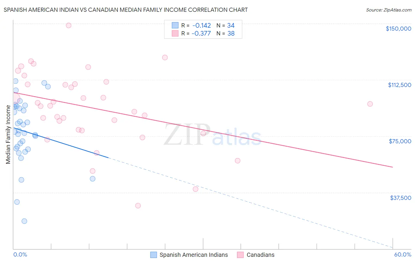 Spanish American Indian vs Canadian Median Family Income