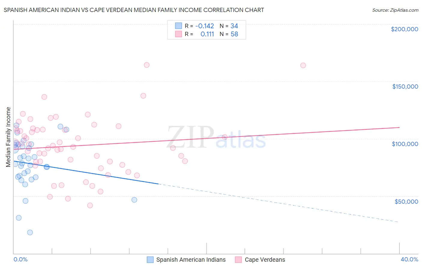 Spanish American Indian vs Cape Verdean Median Family Income