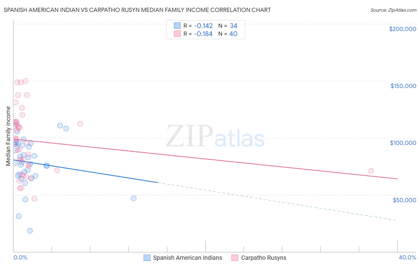 Spanish American Indian vs Carpatho Rusyn Median Family Income