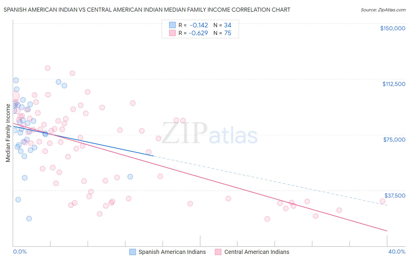 Spanish American Indian vs Central American Indian Median Family Income