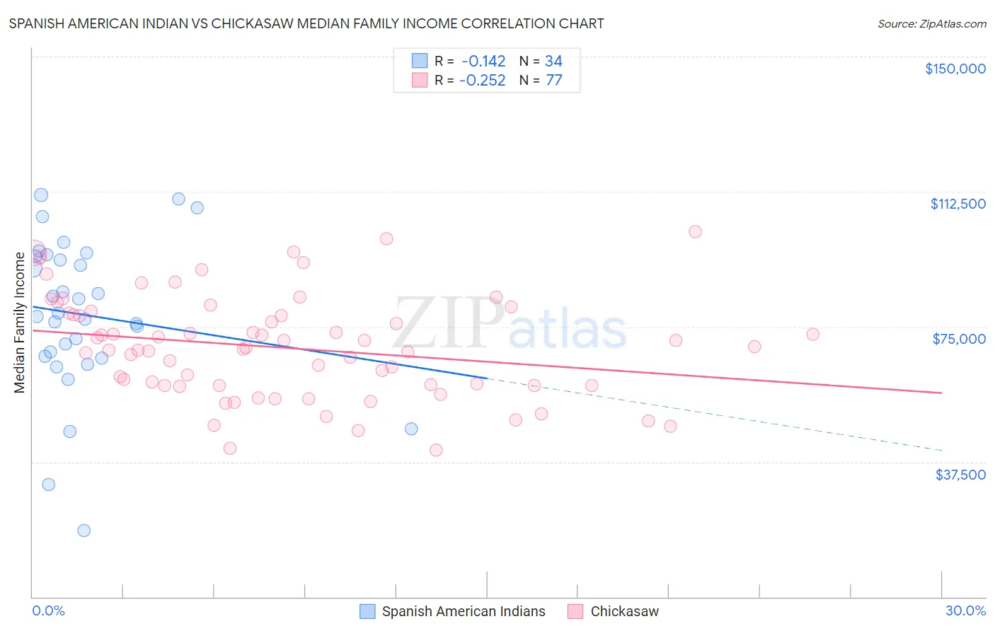 Spanish American Indian vs Chickasaw Median Family Income