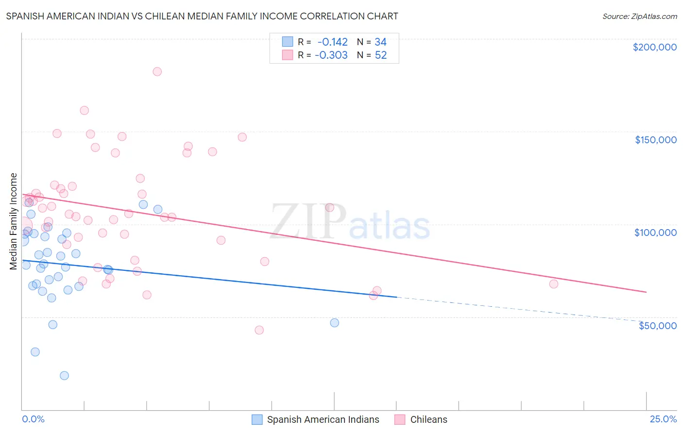Spanish American Indian vs Chilean Median Family Income