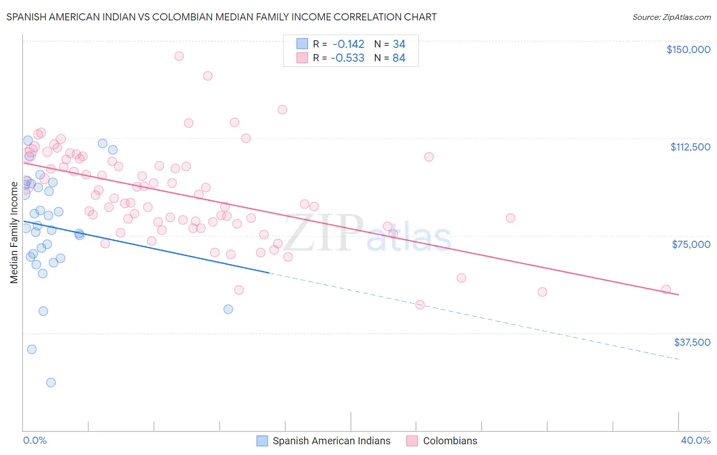 Spanish American Indian vs Colombian Median Family Income