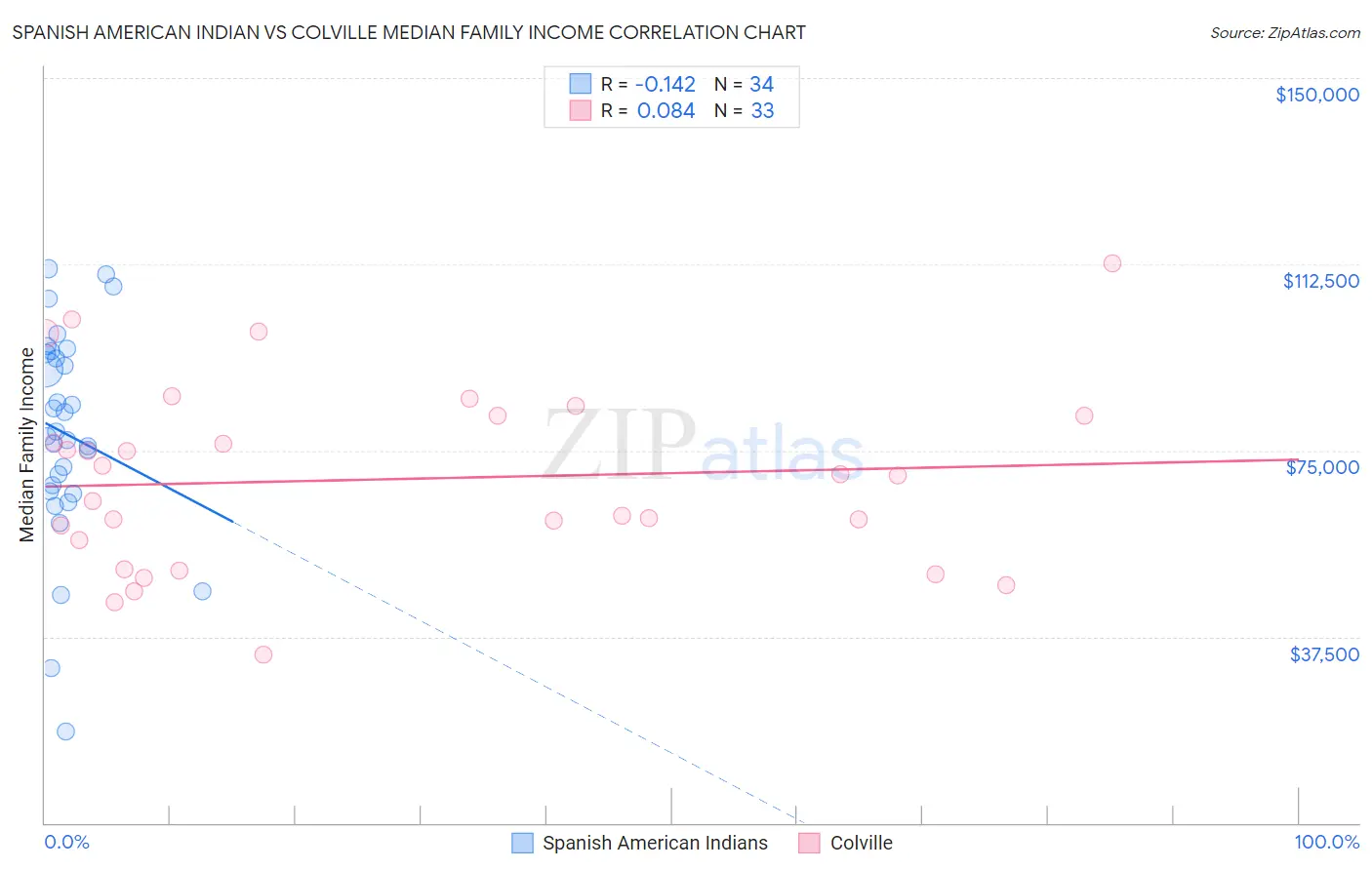 Spanish American Indian vs Colville Median Family Income