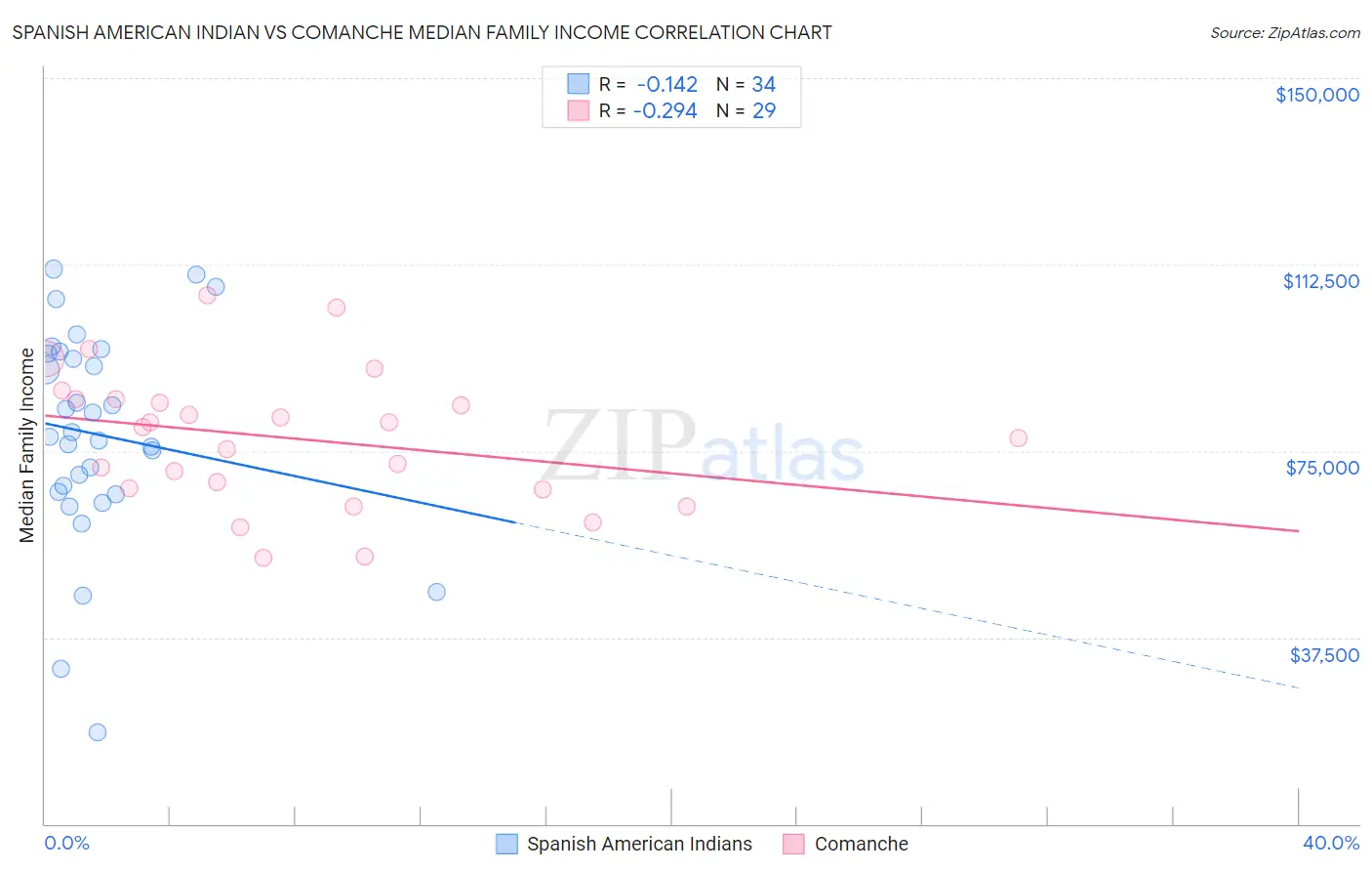 Spanish American Indian vs Comanche Median Family Income