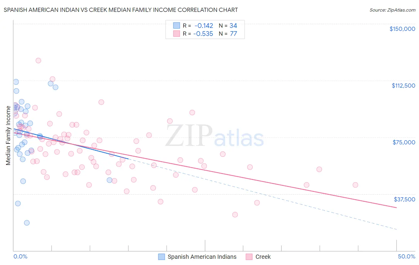 Spanish American Indian vs Creek Median Family Income